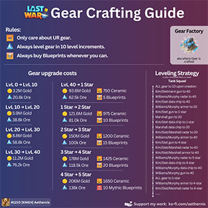 Gear Crafting Guide